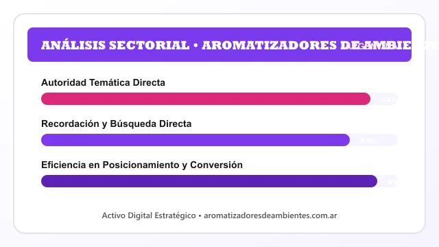 Análisis sectorial y posicionamiento estratégico para Aromatizadores De Ambientes